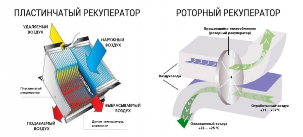 Вентиляция в квартире (виды систем), как сделать своими руками Вентиляция в квартире (виды систем), как сделать своими руками
