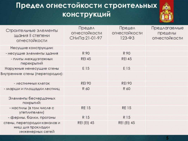 Размеры, предельная огнестойкость и другие характеристики деревянного перекрытия