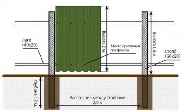 Как выбрать столбы для забора из профнастила — советы и рекомендации Как выбрать столбы для забора из профнастила — советы и рекомендации