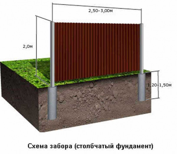 Выбор оптимального фундамента для забора из профнастила: советы и рекомендации Выбор оптимального фундамента для забора из профнастила: советы и рекомендации