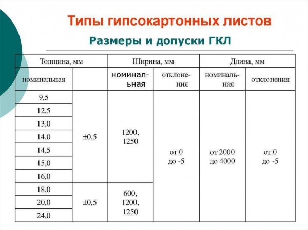 Особенности влагостойкого гипсокартона: размеры, толщина, вес, цена Особенности влагостойкого гипсокартона: размеры, толщина, вес, цена