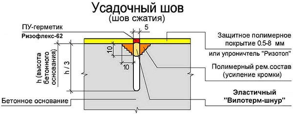 Виды герметиков для швов бетонной стяжки: выбор и применение Виды герметиков для швов бетонной стяжки: выбор и применение