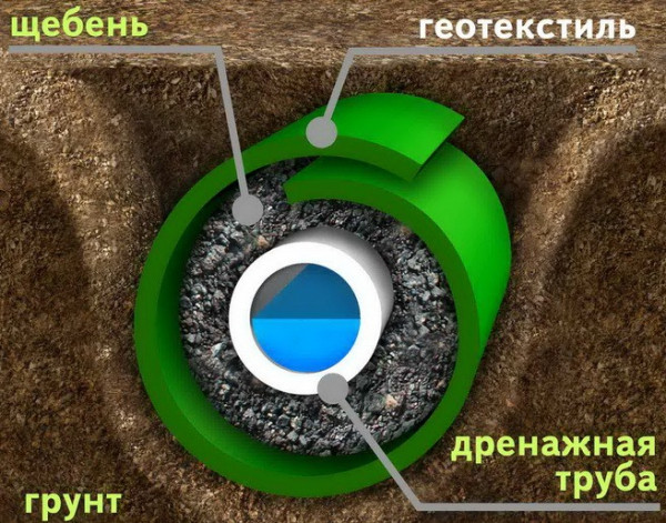 Как сделать дренаж участка: зачем он нужен, советы по системам Как сделать дренаж участка: зачем он нужен, советы по системам