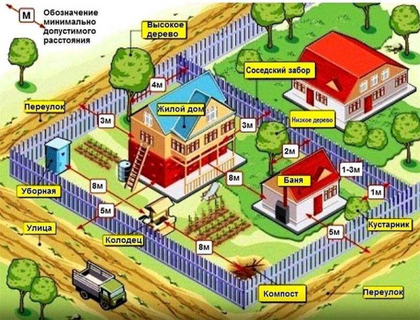 Правильное расположение строений на дачном участке &mdash; основные принципы планировки и советы садовода