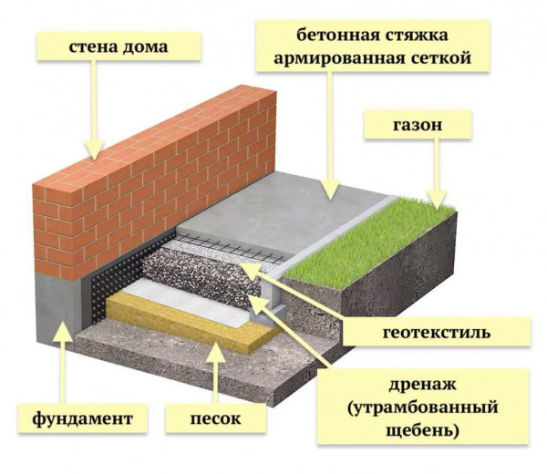 Назначение и пошаговая инструкция по армированию отмостки вокруг дома &mdash; целесообразность и правильное выполнение