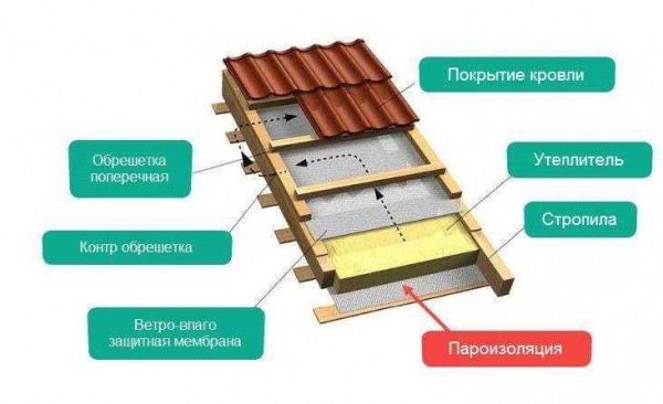 Пароизоляция под профнастил холодной и теплой крыши: как выбрать материал и правильно монтировать Пароизоляция под профнастил холодной и теплой крыши: как выбрать материал и правильно монтировать