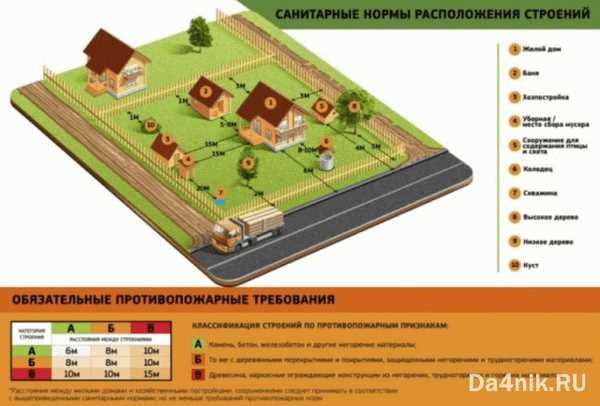 Какие нормы и правила строительства будут действовать на дачных участках в 2023 году — подробный обзор Какие нормы и правила строительства будут действовать на дачных участках в 2023 году — подробный обзор