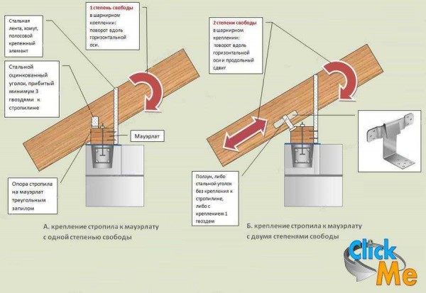 Как правильно прикрепить стропила к мауэрлату для двухскатной крыши: лучшие способы Как правильно прикрепить стропила к мауэрлату для двухскатной крыши: лучшие способы