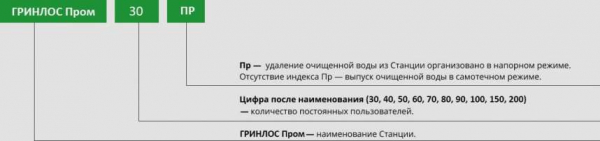 Установки ГРИНЛОС Пром &ndash; эффективные очистные сооружения для коттеджных поселков