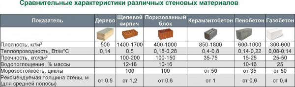 Технические характеристики бетонных блоков: армированные, плотность, марка и другие параметры Технические характеристики бетонных блоков: армированные, плотность, марка и другие параметры