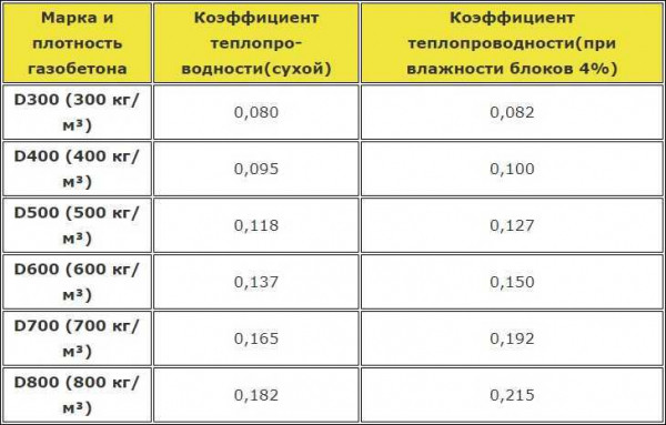 Основные характеристики газоблока марки Д200: размеры, прочность, утеплитель