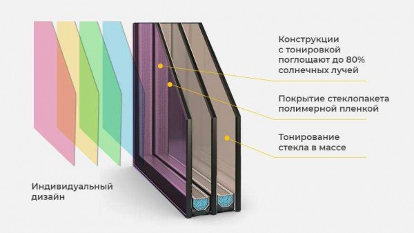 Тонировка для пластиковых окон: сравнение солнцезащитной, зеркальной и матовой, цены и особенности нанесения Тонировка для пластиковых окон: сравнение солнцезащитной, зеркальной и матовой, цены и особенности нанесения