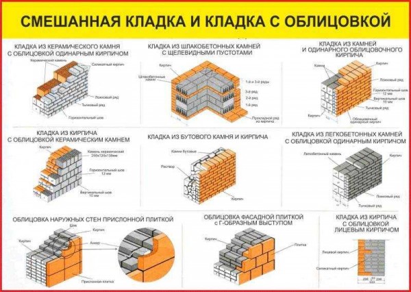 Подбор и укладка блоков для наружных и внутренних несущих стен: правила и рекомендации
