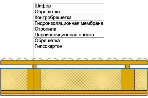 Какой утеплитель выбрать для крыши под металлочерепицу: пенопласт, полиуретан или стекловолокно? Какой утеплитель выбрать для крыши под металлочерепицу: пенопласт, полиуретан или стекловолокно?