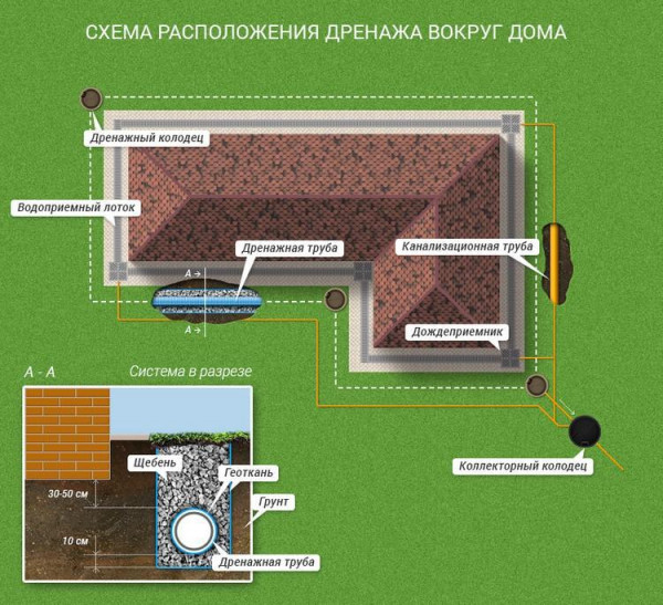 Как сделать дренаж участка: зачем он нужен, советы по системам Как сделать дренаж участка: зачем он нужен, советы по системам