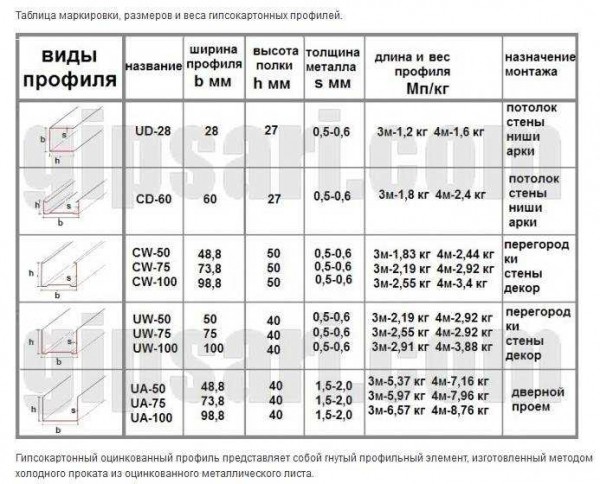 Особенности влагостойкого гипсокартона: размеры, толщина, вес, цена Особенности влагостойкого гипсокартона: размеры, толщина, вес, цена