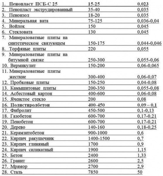 Утепление гаражных ворот: пенопласт, минеральная вата, стекловата