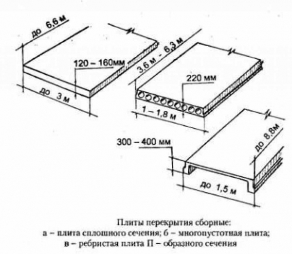 Расчет нагрузки пустотной плиты перекрытия на конструкцию длиной 6 метров Расчет нагрузки пустотной плиты перекрытия на конструкцию длиной 6 метров