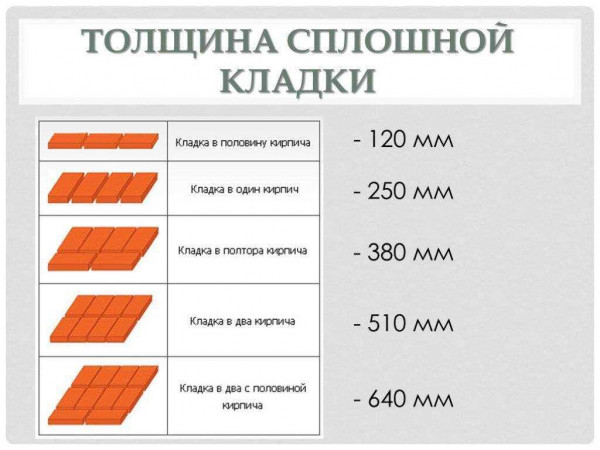 Кладка в полтора кирпича: особенности и порядок выполнения работ Кладка в полтора кирпича: особенности и порядок выполнения работ