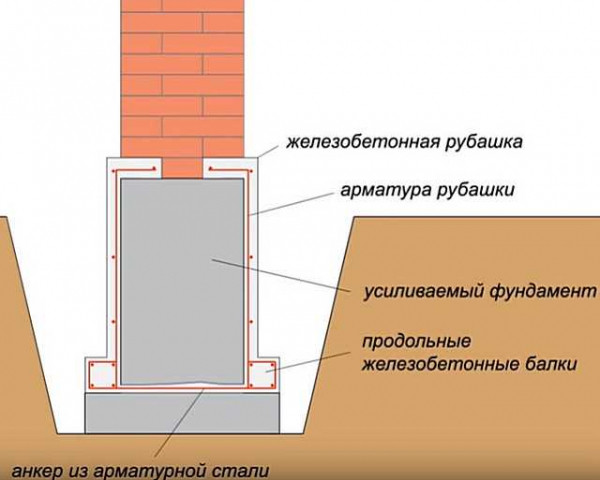 Замена и ремонт ленточного фундамента под домом: случаи и правила