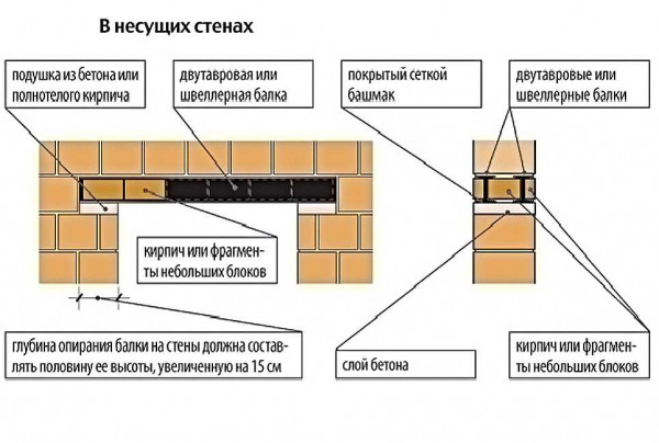 Перемычки на кирпичную стену: описание, минимальное и максимальное опирание
