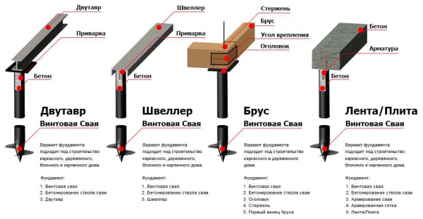 Обвязка свайно-винтового фундамента швеллером: основные этапы и технология выполнения Обвязка свайно-винтового фундамента швеллером: основные этапы и технология выполнения