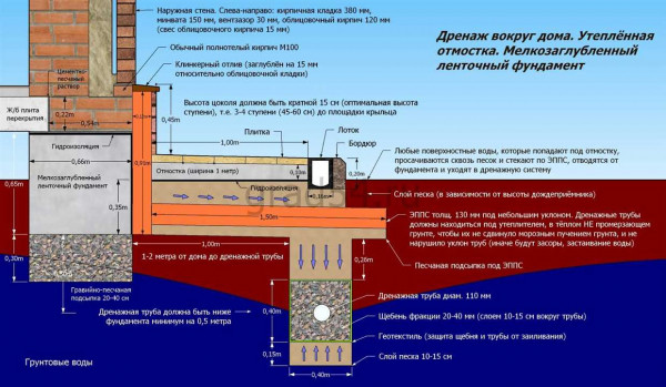 Назначение и пошаговая инструкция по армированию отмостки вокруг дома &mdash; целесообразность и правильное выполнение