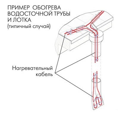 Обогрев кровли и водостоков своими руками