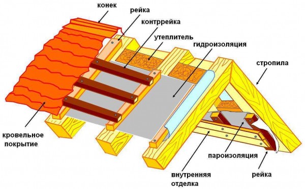Пароизоляция под профнастил холодной и теплой крыши: как выбрать материал и правильно монтировать Пароизоляция под профнастил холодной и теплой крыши: как выбрать материал и правильно монтировать