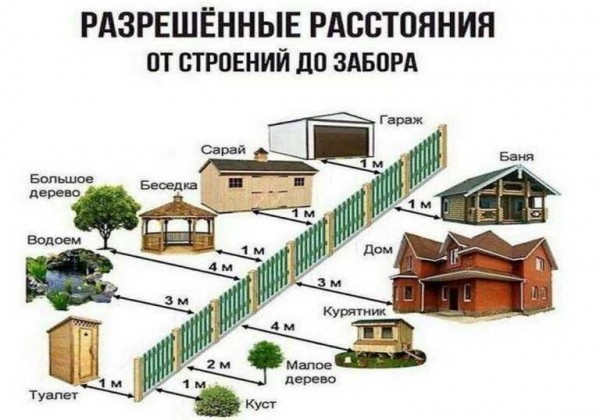 Правильное расположение строений на дачном участке &mdash; основные принципы планировки и советы садовода