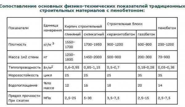 Прочность газоблока: требования и определение нужного показателя