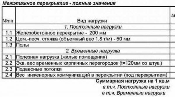 Расчет нагрузки пустотной плиты перекрытия на конструкцию длиной 6 метров Расчет нагрузки пустотной плиты перекрытия на конструкцию длиной 6 метров