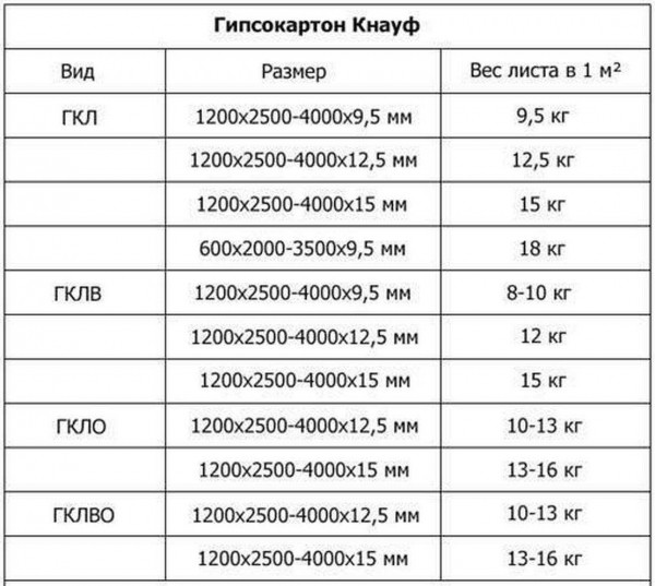 Особенности влагостойкого гипсокартона: размеры, толщина, вес, цена Особенности влагостойкого гипсокартона: размеры, толщина, вес, цена