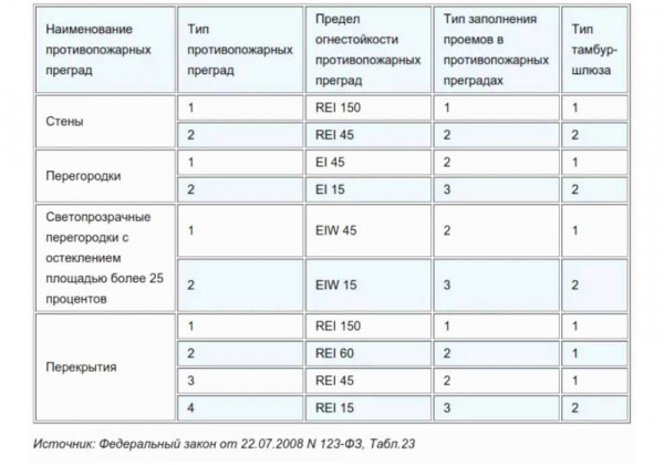 Размеры, предельная огнестойкость и другие характеристики деревянного перекрытия
