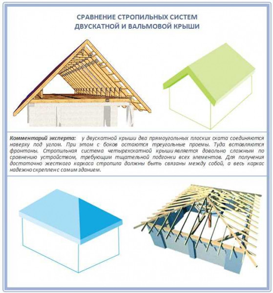 Сравнение двухскатной и четырехскатной крыш: какая лучше и почему выбрать? Сравнение двухскатной и четырехскатной крыш: какая лучше и почему выбрать?