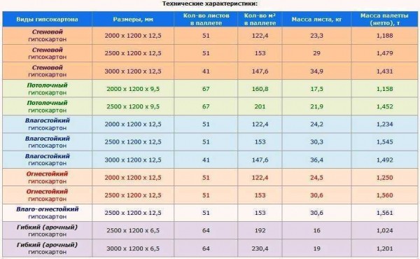 Особенности влагостойкого гипсокартона: размеры, толщина, вес, цена Особенности влагостойкого гипсокартона: размеры, толщина, вес, цена