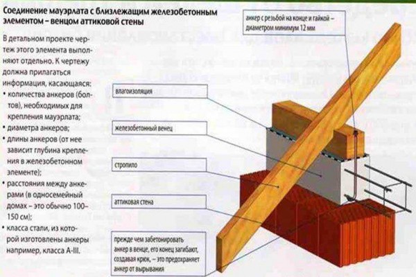 Как правильно прикрепить стропила к мауэрлату для двухскатной крыши: лучшие способы Как правильно прикрепить стропила к мауэрлату для двухскатной крыши: лучшие способы