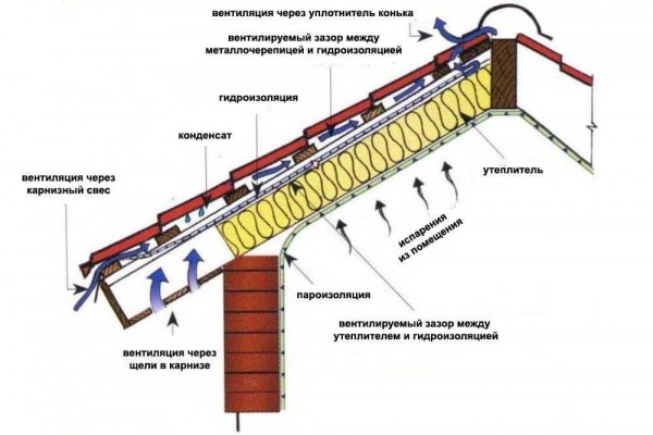 Пароизоляция под профнастил холодной и теплой крыши: как выбрать материал и правильно монтировать Пароизоляция под профнастил холодной и теплой крыши: как выбрать материал и правильно монтировать