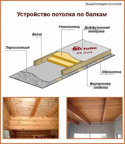 Нужна ли пароизоляция в межэтажном перекрытии и как ее правильно выполнить