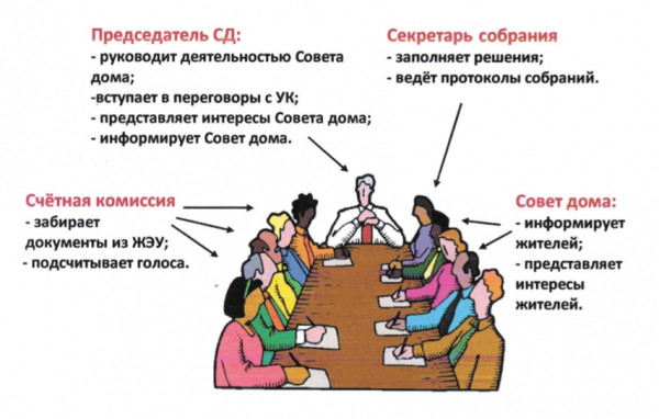 Как выбирают председателя домового совета Как выбирают председателя домового совета