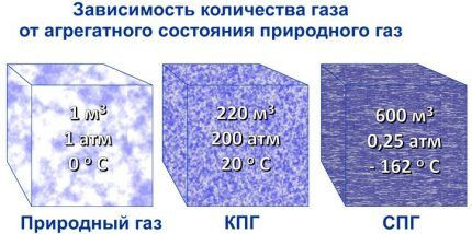 Как и зачем сжижают газ: технология производства и сфера использования сжиженного газа