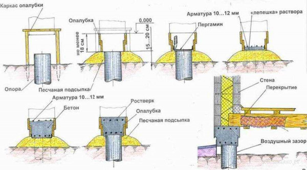 Как сделать столбчатый фундамент из труб своими руками: подробная инструкция и необходимые материалы Как сделать столбчатый фундамент из труб своими руками: подробная инструкция и необходимые материалы