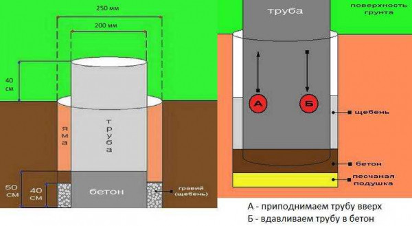 Как сделать столбчатый фундамент из труб своими руками: подробная инструкция и необходимые материалы Как сделать столбчатый фундамент из труб своими руками: подробная инструкция и необходимые материалы
