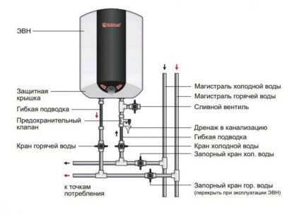 Как правильно пользоваться водонагревателем: инструкция по эксплуатации проточных и накопительных агрегатов Как правильно пользоваться водонагревателем: инструкция по эксплуатации проточных и накопительных агрегатов