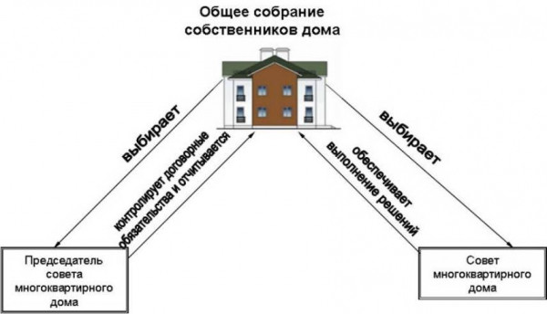 Как выбирают председателя домового совета Как выбирают председателя домового совета