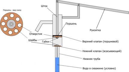 Ручной насос для скважины: виды оборудования, характеристики, их плюсы и минусы Ручной насос для скважины: виды оборудования, характеристики, их плюсы и минусы