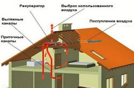 Вентиляция в каркасном доме своими руками: выбор лучшей схемы и правила сооружения Вентиляция в каркасном доме своими руками: выбор лучшей схемы и правила сооружения