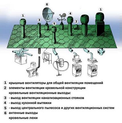 Как сделать узел прохода вентиляции через кровлю: обустройство кровельной проходки Как сделать узел прохода вентиляции через кровлю: обустройство кровельной проходки