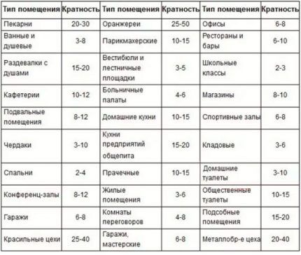 Вентиляция в каркасном доме своими руками: выбор лучшей схемы и правила сооружения Вентиляция в каркасном доме своими руками: выбор лучшей схемы и правила сооружения