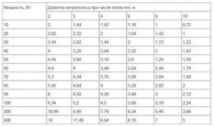 Как произвести расчет ветрогенератора: формулы + практический пример расчета Как произвести расчет ветрогенератора: формулы + практический пример расчета